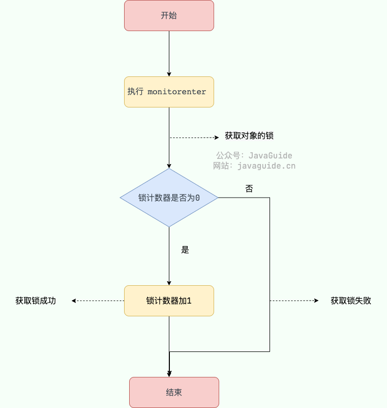 执行 monitorenter 获取锁