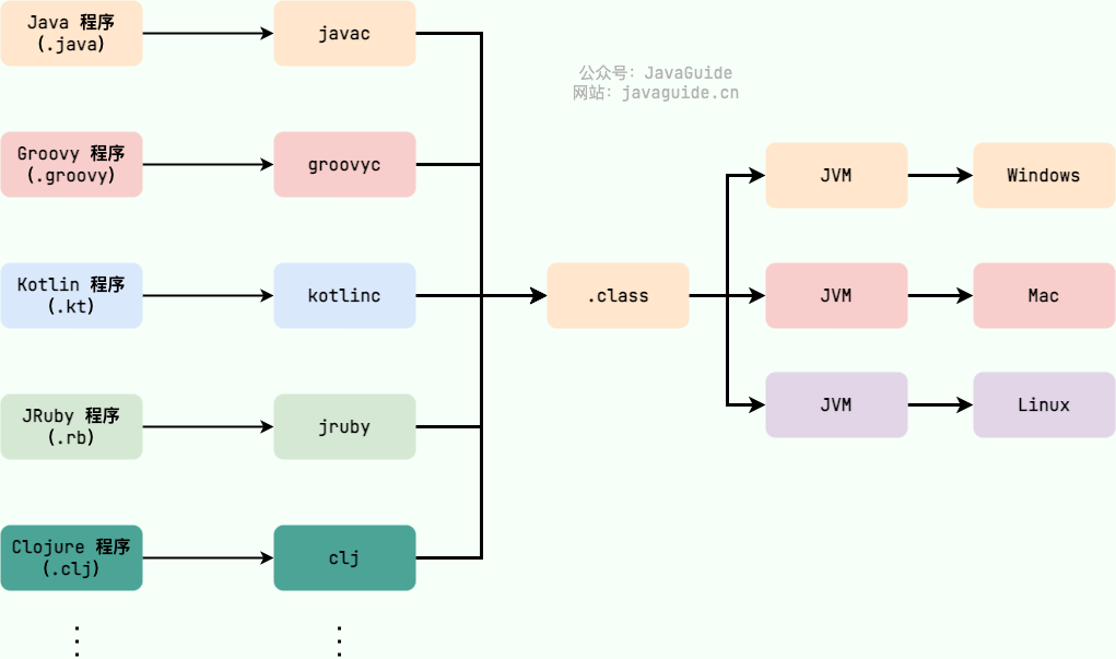 运行在 Java 虚拟机之上的编程语言