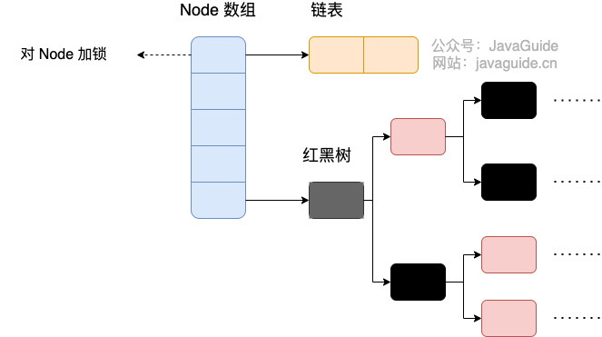 Java8 ConcurrentHashMap 存储结构