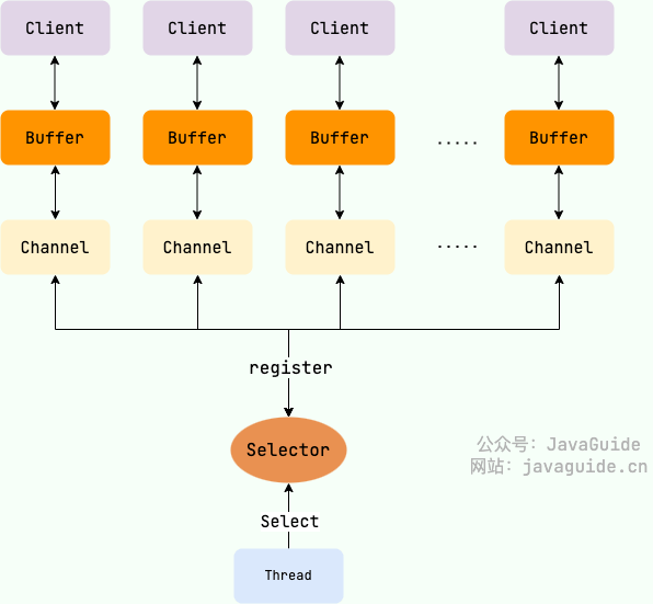 Buffer、Channel和Selector三者之间的关系